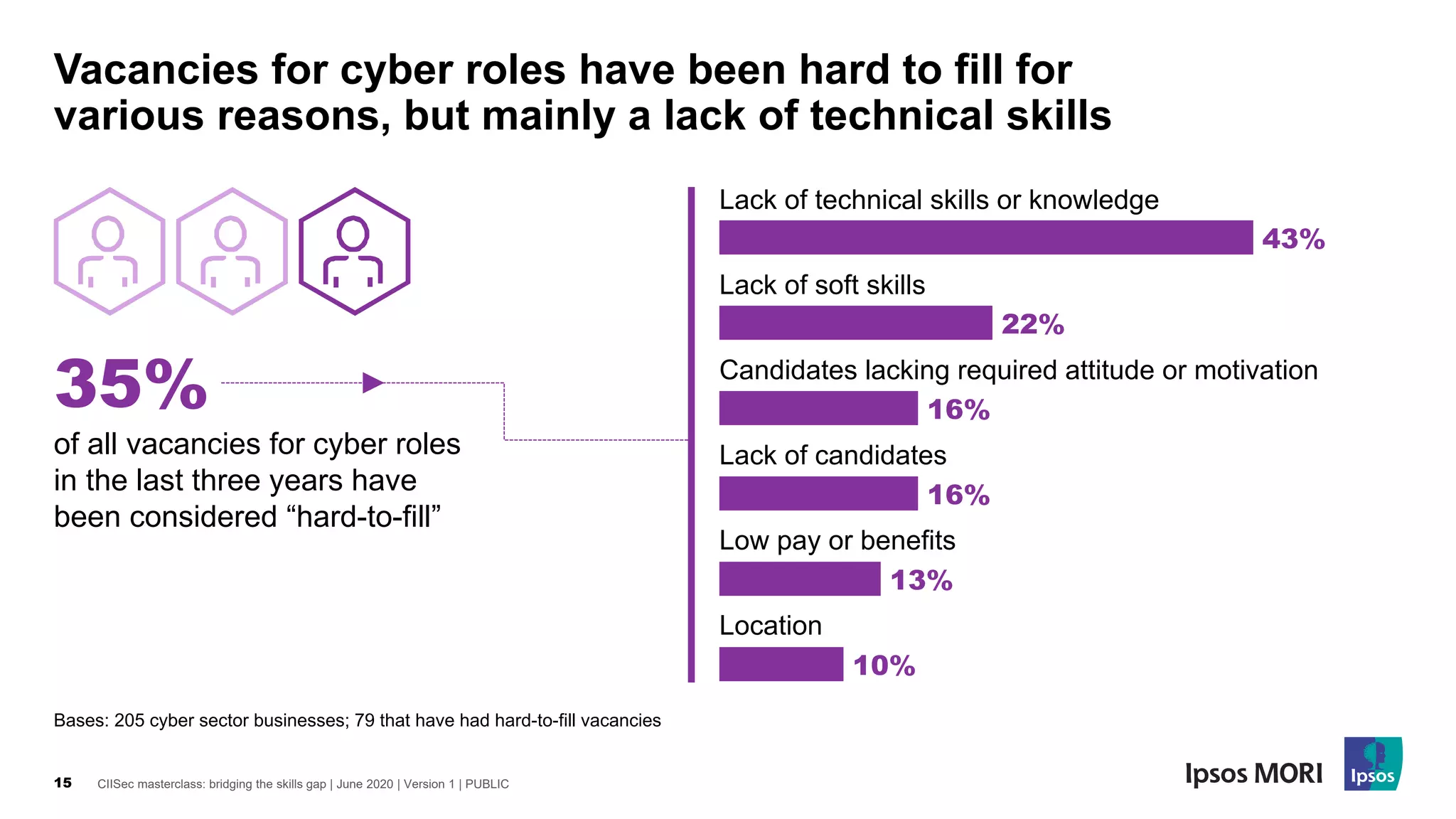 CIISec masterclass: bridging the skills gap | June 2020 | Version 1 | PUBLIC15
Vacancies for cyber roles have been hard to fill for
various reasons, but mainly a lack of technical skills
Bases: 205 cyber sector businesses; 79 that have had hard-to-fill vacancies
35%
of all vacancies for cyber roles
in the last three years have
been considered “hard-to-fill”
43%
22%
16%
16%
13%
10%
Lack of soft skills
Lack of technical skills or knowledge
Candidates lacking required attitude or motivation
Lack of candidates
Low pay or benefits
Location
 
