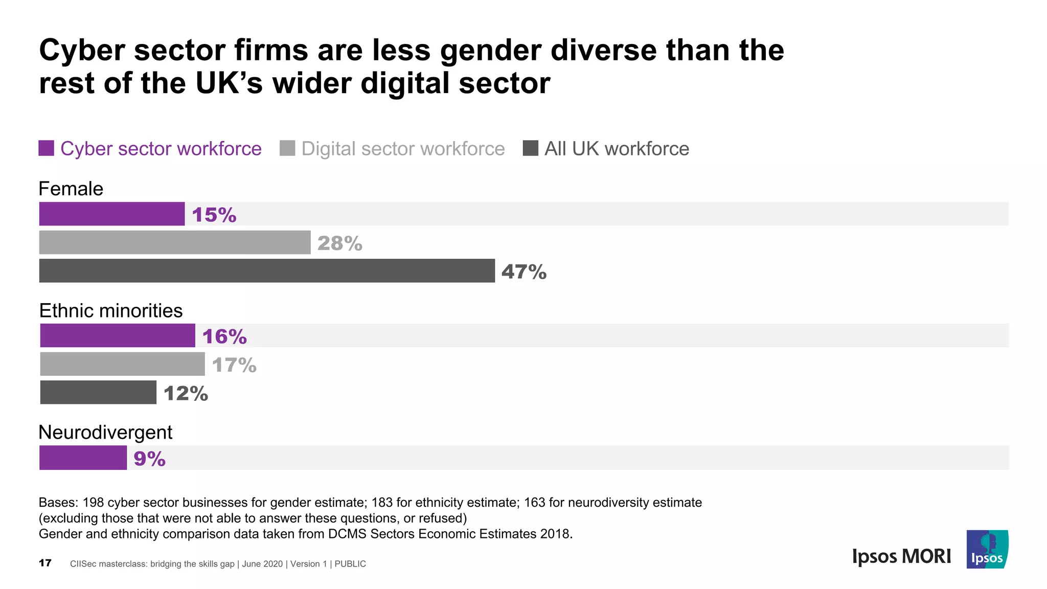 CIISec masterclass: bridging the skills gap | June 2020 | Version 1 | PUBLIC17
Cyber sector firms are less gender diverse than the
rest of the UK’s wider digital sector
Bases: 198 cyber sector businesses for gender estimate; 183 for ethnicity estimate; 163 for neurodiversity estimate
(excluding those that were not able to answer these questions, or refused)
Gender and ethnicity comparison data taken from DCMS Sectors Economic Estimates 2018.
9%
15%
28%
47%
Female
Neurodivergent
Cyber sector workforce Digital sector workforce All UK workforce
Ethnic minorities
16%
17%
12%
 