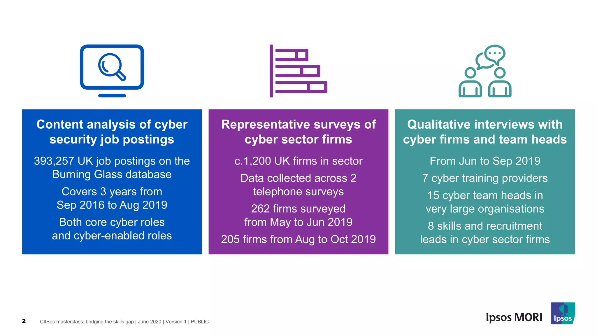 CIISec masterclass: bridging the skills gap | June 2020 | Version 1 | PUBLIC2
Content analysis of cyber
security job postings
393,257 UK job postings on the
Burning Glass database
Covers 3 years from
Sep 2016 to Aug 2019
Both core cyber roles
and cyber-enabled roles
Representative surveys of
cyber sector firms
c.1,200 UK firms in sector
Data collected across 2
telephone surveys
262 firms surveyed
from May to Jun 2019
205 firms from Aug to Oct 2019
Qualitative interviews with
cyber firms and team heads
From Jun to Sep 2019
7 cyber training providers
15 cyber team heads in
very large organisations
8 skills and recruitment
leads in cyber sector firms
 
