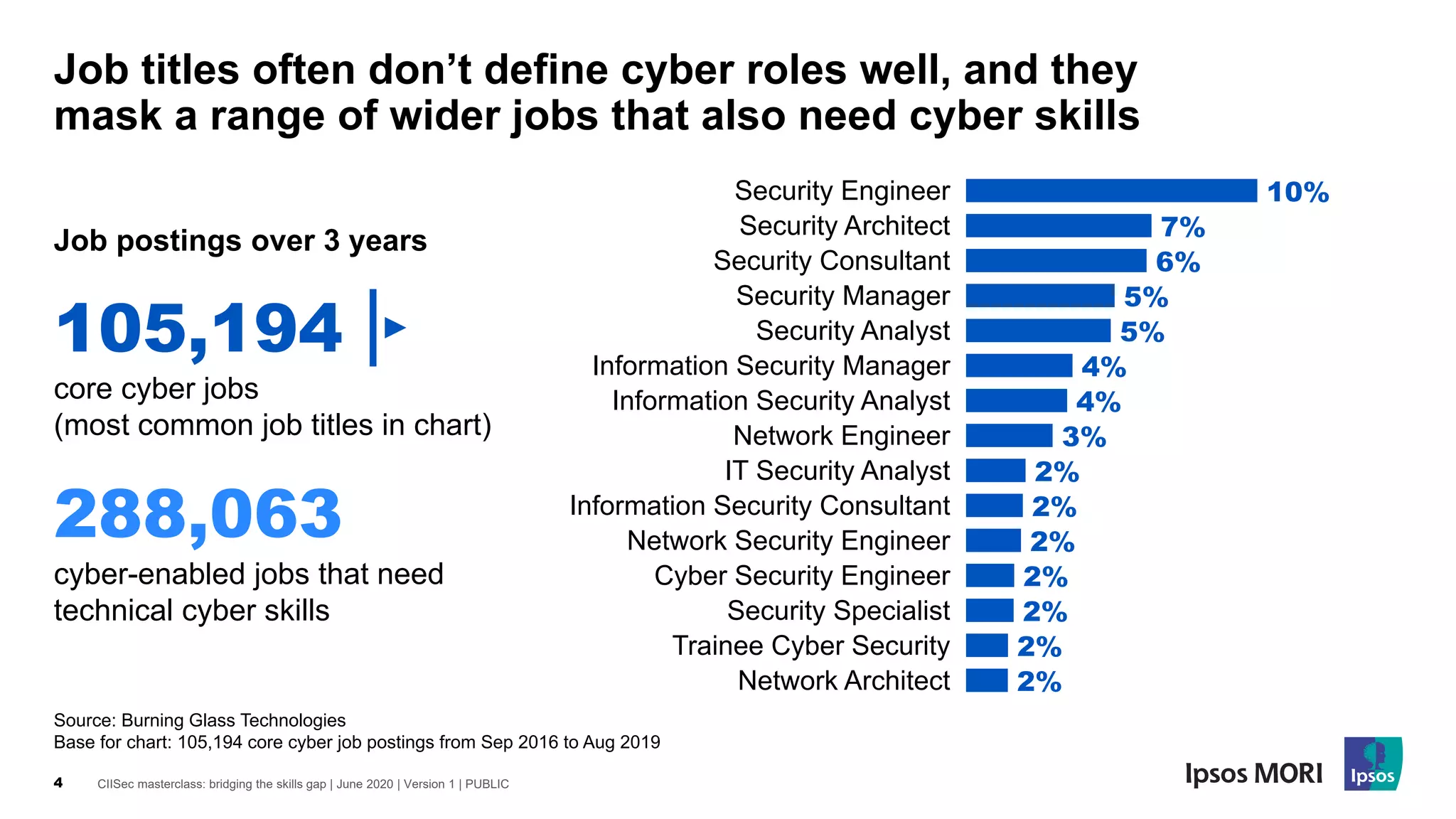 CIISec masterclass: bridging the skills gap | June 2020 | Version 1 | PUBLIC4
Job titles often don’t define cyber roles well, and they
mask a range of wider jobs that also need cyber skills
Source: Burning Glass Technologies
Base for chart: 105,194 core cyber job postings from Sep 2016 to Aug 2019
105,194
core cyber jobs
(most common job titles in chart)
288,063
cyber-enabled jobs that need
technical cyber skills
Job postings over 3 years
Security Engineer
Security Architect
Security Consultant
Security Manager
Security Analyst
Information Security Manager
Information Security Analyst
Network Engineer
IT Security Analyst
Information Security Consultant
Network Security Engineer
Cyber Security Engineer
Security Specialist
Trainee Cyber Security
Network Architect
10%
7%
6%
5%
5%
4%
4%
3%
2%
2%
2%
2%
2%
2%
2%
 