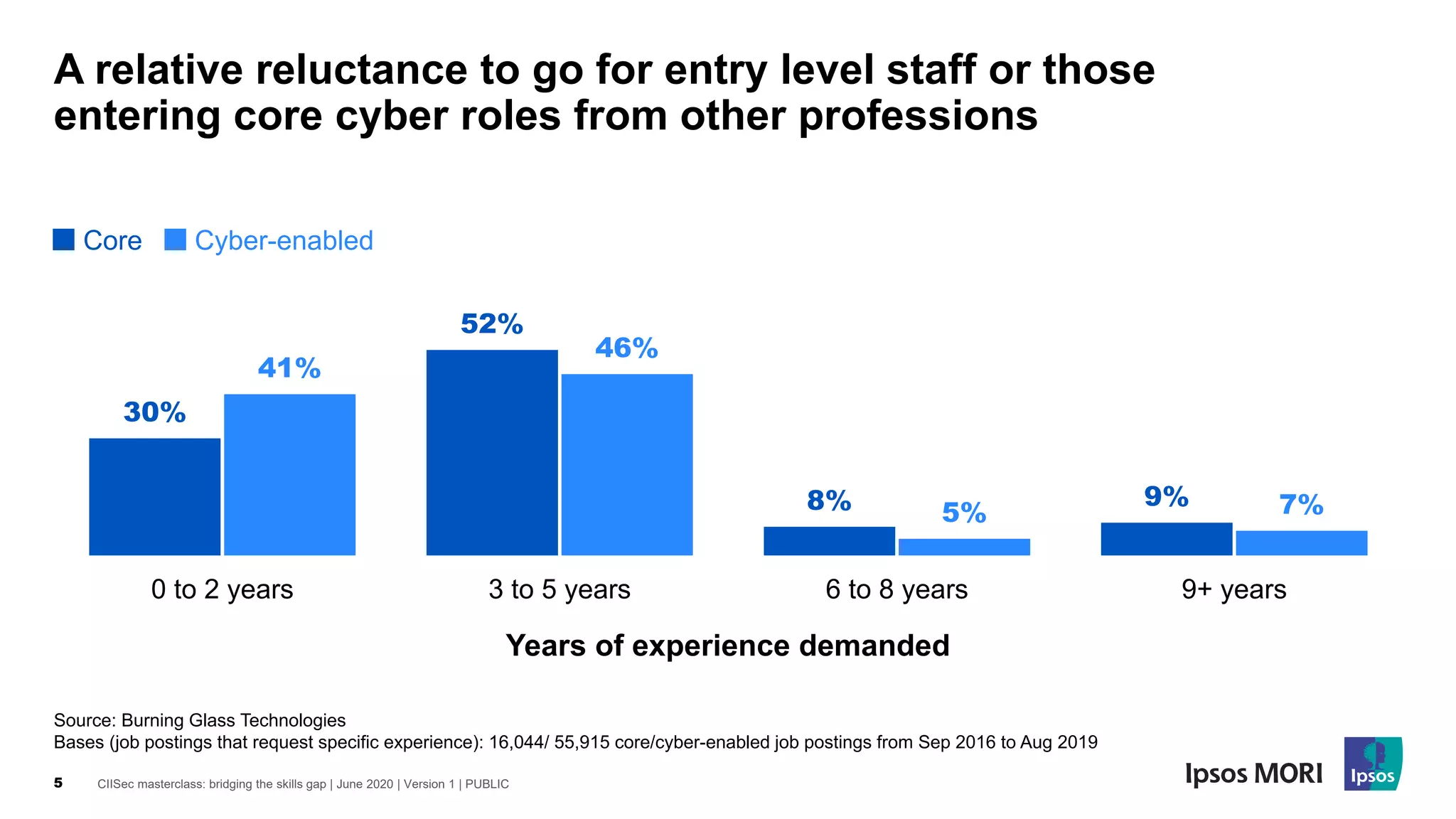 CIISec masterclass: bridging the skills gap | June 2020 | Version 1 | PUBLIC5
A relative reluctance to go for entry level staff or those
entering core cyber roles from other professions
Source: Burning Glass Technologies
Bases (job postings that request specific experience): 16,044/ 55,915 core/cyber-enabled job postings from Sep 2016 to Aug 2019
30%
52%
8% 9%
41%
46%
5% 7%
0 to 2 years 3 to 5 years 6 to 8 years 9+ years
Core Cyber-enabled
Years of experience demanded
 