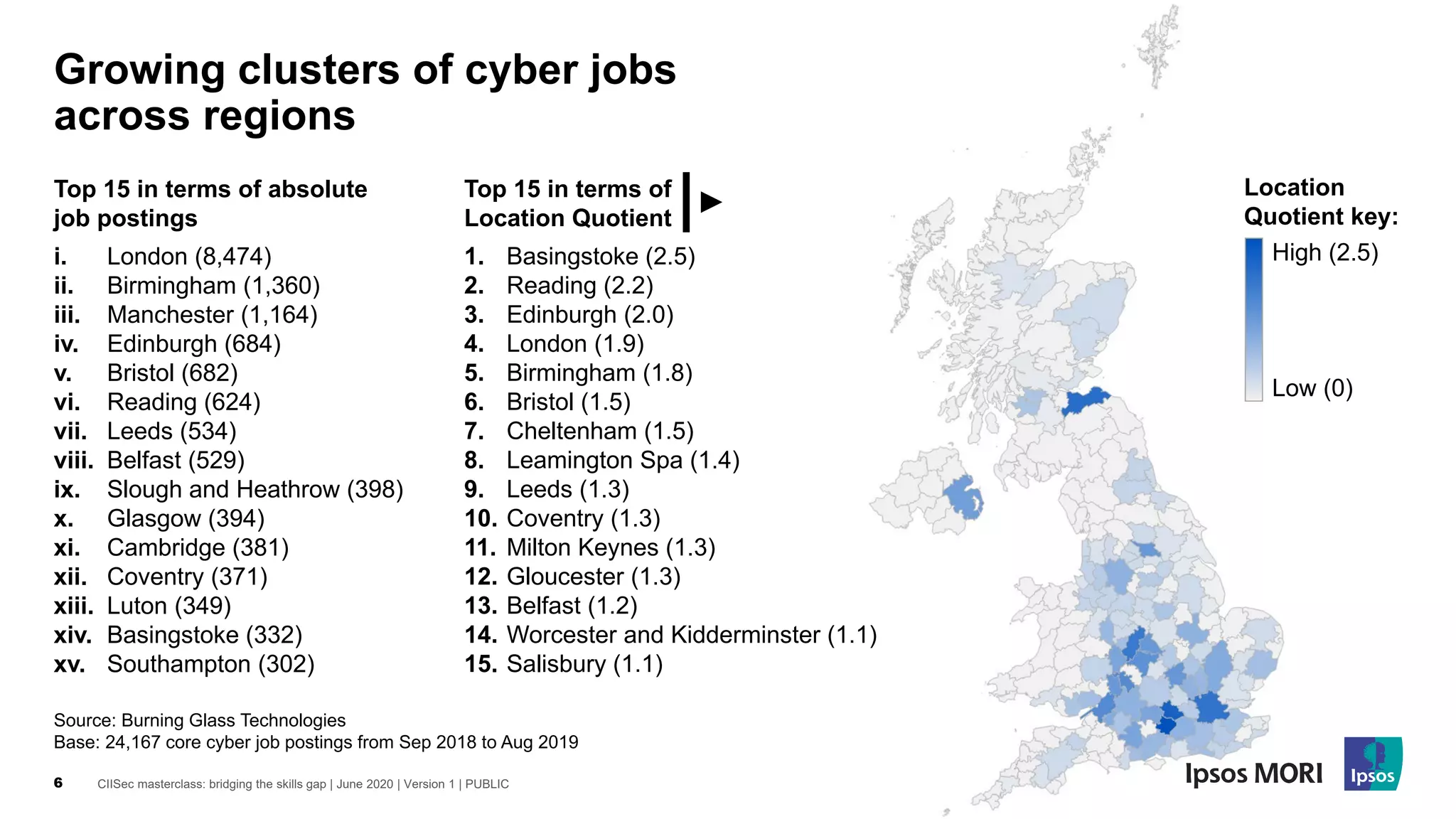 CIISec masterclass: bridging the skills gap | June 2020 | Version 1 | PUBLIC6
Growing clusters of cyber jobs
across regions
Source: Burning Glass Technologies
Base: 24,167 core cyber job postings from Sep 2018 to Aug 2019
Top 15 in terms of absolute
job postings
i. London (8,474)
ii. Birmingham (1,360)
iii. Manchester (1,164)
iv. Edinburgh (684)
v. Bristol (682)
vi. Reading (624)
vii. Leeds (534)
viii. Belfast (529)
ix. Slough and Heathrow (398)
x. Glasgow (394)
xi. Cambridge (381)
xii. Coventry (371)
xiii. Luton (349)
xiv. Basingstoke (332)
xv. Southampton (302)
Top 15 in terms of
Location Quotient
1. Basingstoke (2.5)
2. Reading (2.2)
3. Edinburgh (2.0)
4. London (1.9)
5. Birmingham (1.8)
6. Bristol (1.5)
7. Cheltenham (1.5)
8. Leamington Spa (1.4)
9. Leeds (1.3)
10. Coventry (1.3)
11. Milton Keynes (1.3)
12. Gloucester (1.3)
13. Belfast (1.2)
14. Worcester and Kidderminster (1.1)
15. Salisbury (1.1)
Location
Quotient key:
High (2.5)
Low (0)
 