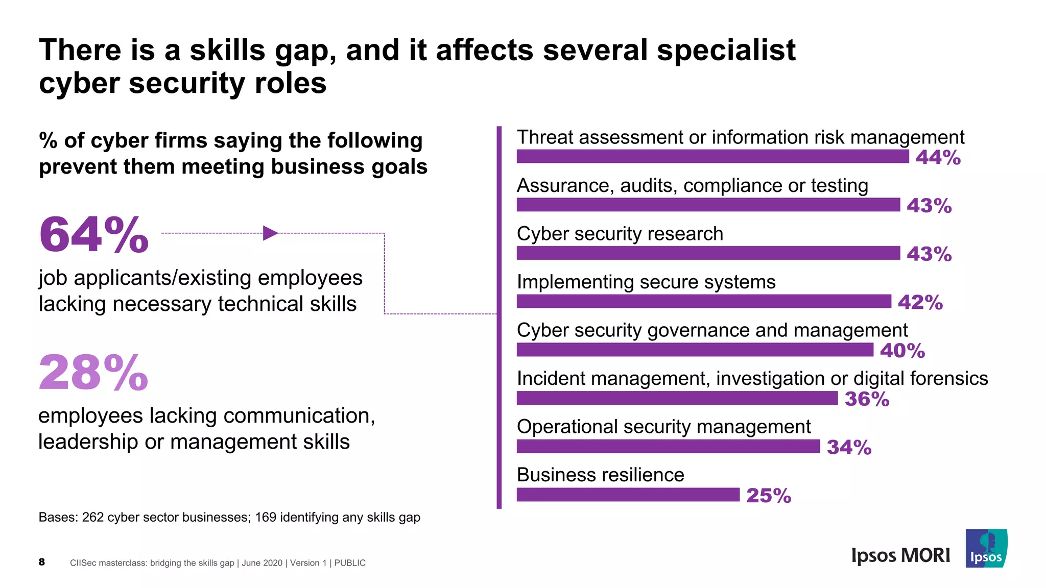CIISec masterclass: bridging the skills gap | June 2020 | Version 1 | PUBLIC8
There is a skills gap, and it affects several specialist
cyber security roles
Bases: 262 cyber sector businesses; 169 identifying any skills gap
% of cyber firms saying the following
prevent them meeting business goals
64%
job applicants/existing employees
lacking necessary technical skills
28%
employees lacking communication,
leadership or management skills
44%
43%
43%
42%
40%
36%
34%
25%
Business resilience
Assurance, audits, compliance or testing
Threat assessment or information risk management
Cyber security research
Implementing secure systems
Cyber security governance and management
Incident management, investigation or digital forensics
Operational security management
 