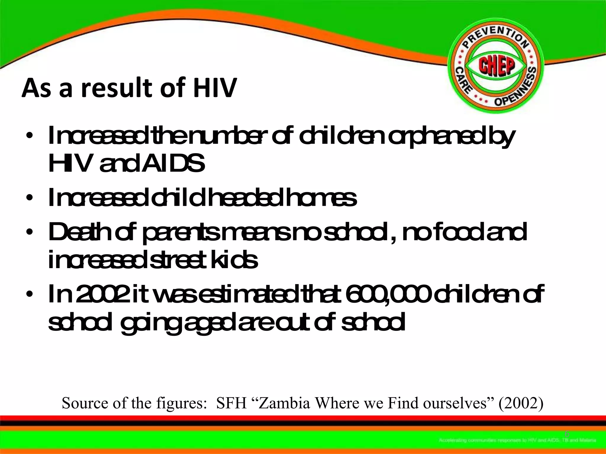 As a result of HIV Increased the number of children orphaned by HIV and AIDS  Increased child headed homes Death of parents means no school, no food and increased street kids In 2002 it was estimated that 600,000 children of school going aged are out of school Source of the figures:  SFH “Zambia Where we Find ourselves” (2002) 