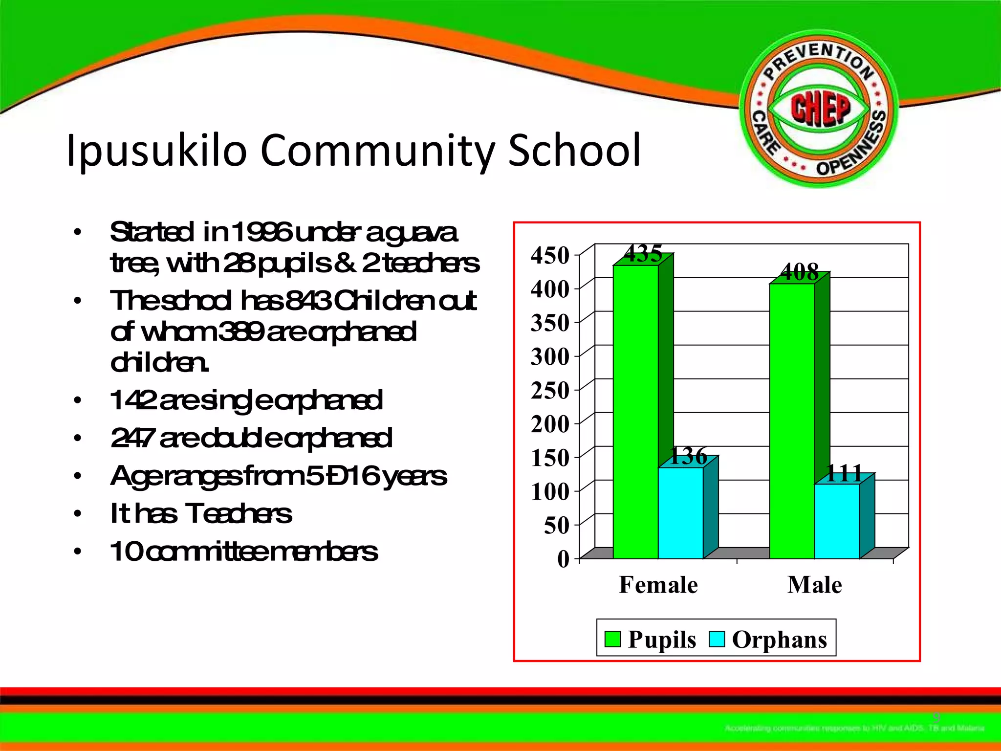 Ipusukilo Community School Started  in 1996 under a guava tree, with 28 pupils & 2 teachers  The school has 843 Children out of whom 389 are orphaned children. 142 are single orphaned 247 are double orphaned Age ranges from 5 – 16 years It has  Teachers 10 committee members 