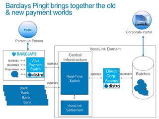 Barclays Pingit brings together the old
& new payment worlds

                Pingit
                                                                              Corporate Portal

        Person-to-Person

                                                        VocaLink Domain
                                           Central
  ISO8583            Voca              Infrastructure
 ISO20022          Payment   ISO8583

Proprietary         Switch
                                                                  Direct
                                                        ISO8583            ISO8583?   Batches
                                        Real-Time                  Corp.
                                         Switch                   Access
                             ISO8583
              Bank
               Bank
                Bank
                 Bank
                                         VocaLink
                                        Settlement
 