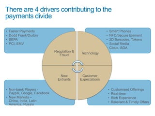There are 4 drivers contributing to the
payments divide

•   Faster Payments                                        •       Smart Phones
•   Dodd Frank/Durbin                                      •       NFC/Secure Element
•   SEPA                                                   •       2D Barcodes, Tokens
•   PCI, EMV                                               •       Social Media
                                                           •       Cloud, SOA
                             Regulation &
                                            Technology
                                Fraud




                                New          Customer
                               Entrants     Expectations

• Non-bank Players -                                           •   Customised Offerings
  Paypal, Google, Facebook                                     •   Real-time
• New Markets –                                                •   Rich Experience
  China, India, Latin                                          •   Relevant & Timely Offers
  America, Russia
 