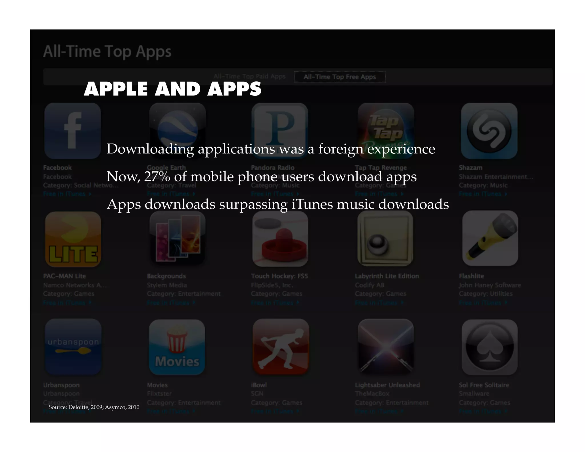 APPLE AND APPS


                      Downloading applications was a foreign experience
                      Now, 27% of mobile phone users download apps
                      Apps downloads surpassing iTunes music downloads




Source: Deloitte, 2009; Asymco, 2010
 
