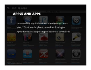 APPLE AND APPS


                      Downloading applications was a foreign experience
                      Now, 27% of mobile phone users download apps
                      Apps downloads surpassing iTunes music downloads




Source: Deloitte, 2009; Asymco, 2010
 