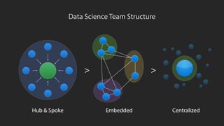 How do I get my data scientists to work with
engineering?
 