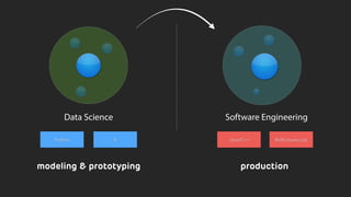 Data scientists learn
to write prototypes
in production
languages
Engineers learn the
basics of data
science so they can
u...