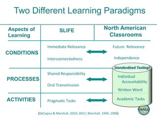 Two Different Learning Paradigms 
SLIFE North American 
Classrooms 
Immediate 
Relevance 
Future 
Relevance 
Shared 
Responsibility 
Pragma)c 
Tasks 
CONDITIONS 
PROCESSES 
ACTIVITIES 
Interconnectedness 
Oral 
Transmission 
Independence 
Standardized 
Tes0ng! 
WriHen 
Word 
(DeCapua 
& 
Marshall, 
2010; 
2011; 
Marshall, 
1994, 
1998) 
Aspects of 
Learning 
Individual 
Accountability 
Academic 
Tasks 
 