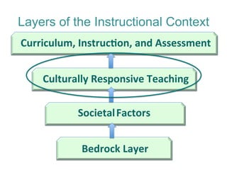 Layers of the Instructional Context 
Curriculum, 
Instruc7on, 
and 
Assessment 
Culturally 
Responsive 
Teaching 
Societal 
Factors 
Bedrock 
Layer 
 