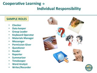 Coopera7ve 
Learning 
• Checker 
• Data 
keeper 
• Group 
Leader 
• Keyboard 
Operator 
• Materials 
Manager 
• Messenger 
• Permission 
Giver 
• Ques7oner 
• Reader 
• Reporter 
• Summarizer 
• Timekeeper 
• Word 
Analyst 
• Writer/Recorder 
à 
Individual 
Responsibility 
SAMPLE 
ROLES 
 