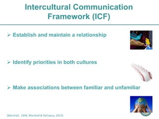 Intercultural Communication 
Framework (ICF) 
Ø Establish and maintain a relationship 
Ø Identify priorities in both cultures 
Ø Make associations between familiar and unfamiliar 
(Marshall, 
1994; 
Marshall 
& 
DeCapua, 
2013) 
 