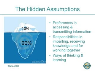 The Hidden Assumptions 
• Preferences in 
accessing & 
transmitting information 
• Responsibilities in 
imparting, receiving 
knowledge and for 
working together 
• Ways of thinking & 
learning 
10% 
90% 
Flaitz, 
2012 
 
