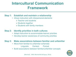 Intercultural Communication 
Framework 
Step 1: Establish and maintain a relationship 
• Infuse instruction with interpersonal elements 
Ø Teacher and students 
Ø Students together 
Ø Students with family members 
Step 2: Identify priorities in both cultures 
• Adapt instruction to accommodate learner priorities 
• Develop learner awareness of community priorities 
Step 3: Make associations between familiar and unfamiliar 
• Move from familiar to unfamiliar schemata 
Linguistic Content 
Formal 
• Build associations between familiar/unfamiliar concepts 
(Marshall, 
1994; 
Marshall 
& 
DeCapua, 
2013) 
 