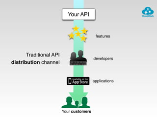 Your API
1001101001001000
0011010010110100
Your customers
features
developers
applications
Traditional API
distribution ch...