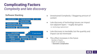 Complicating Factors
Complexity and late discovery
Software Stacking ● Unrestrained Complexity / Staggering amount of
content
● Late discovery of technology issues can impact
non-adjacent layers – hugely disruptive
i.e. technology replacement
● Late discovery is inevitable, but the quantity and
impact can be minimized
● This effect increases in the future
Number of layers
Depth of complexity
= Geometric complication
14
Operating System
Machine Learning
Sensors
Drivers
User Interface
Actuators
Database Cybersecurity
Remote servers
3rd
party libraries
Cloud services
Downstream data consumers
Safety System
Backoffice analytics Data Warehousing
Mobile platforms Remote monitoring IoT
3rd
party libraries
3rd
party libraries
3rd
party libraries
Service Interface
 