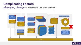 Complicating Factors
Managing change – A real-world Use Error Example
16
 