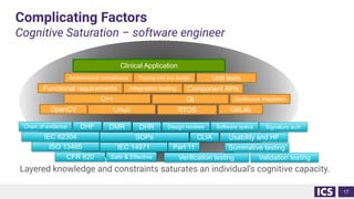 Complicating Factors
Cognitive Saturation – software engineer
Layered knowledge and constraints saturates an individual’s cognitive capacity.
17
Linux RTOS
C++ Qt
GitLab
Continuous Integration
OpenCV
CFR 820
ISO 13485 IEC 14971
IEC 62304 CLIA
Part 11
SOPs
Verification testing Validation testing
Summative testing
Usability and HF
Functional requirements Integration testing Component APIs
Chain of evidence
Safe & Effective
DHF DMR DHR Design reviews Software specs Signature auth
Unit tests
Architectural compliance Tracing into the design
Clinical Application
 