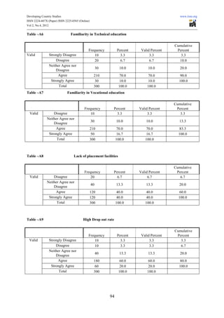 Developing Country Studies                                                                    www.iiste.org
ISSN 2224-607X (Paper) ISSN 2225-0565 (Online)
Vol 2, No.4, 2012

Table –A6                       Familiarity in Technical education


                                                                                           Cumulative
                                             Frequency          Percent    Valid Percent    Percent
Valid           Strongly Disagree                10               3.3           3.3           3.3
                    Disagree                     20               6.7           6.7          10.0
                Neither Agree nor
                                                      30          10.0         10.0           20.0
                    Disagree
                     Agree                         210            70.0          70.0          90.0
                 Strongly Agree                     30            10.0          10.0         100.0
                      Total                        300           100.0         100.0
Table –A7                    Familiarity in Vocational education


                                                                                           Cumulative
                                          Frequency         Percent       Valid Percent     Percent
  Valid           Disagree                    10              3.3              3.3            3.3
              Neither Agree nor
                                                 30             10.0          10.0            13.3
                  Disagree
                   Agree                         210             70.0         70.0            83.3
               Strongly Agree                    50              16.7         16.7           100.0
                    Total                        300            100.0        100.0



Table –A8                         Lack of placement facilities


                                                                                           Cumulative
                                          Frequency         Percent       Valid Percent     Percent
  Valid           Disagree                    20              6.7              6.7            6.7
              Neither Agree nor
                                                 40             13.3          13.3            20.0
                  Disagree
                   Agree                         120             40.0         40.0            60.0
               Strongly Agree                    120             40.0         40.0           100.0
                    Total                        300            100.0        100.0



Table –A9                                High Drop out rate


                                                                                           Cumulative
                                             Frequency          Percent    Valid Percent    Percent
 Valid          Strongly Disagree                10               3.3           3.3           3.3
                    Disagree                     10               3.3           3.3           6.7
                Neither Agree nor
                                                      40          13.3         13.3           20.0
                    Disagree
                     Agree                         180            60.0          60.0          80.0
                 Strongly Agree                     60            20.0          20.0         100.0
                      Total                        300           100.0         100.0




                                                           94
 