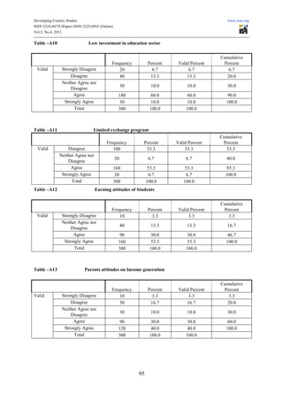 Developing Country Studies                                                                    www.iiste.org
ISSN 2224-607X (Paper) ISSN 2225-0565 (Online)
Vol 2, No.4, 2012

Table –A10                     Low investment in education sector


                                                                                           Cumulative
                                             Frequency          Percent    Valid Percent    Percent
 Valid          Strongly Disagree                20               6.7           6.7           6.7
                    Disagree                     40              13.3          13.3          20.0
                Neither Agree nor
                                                      30          10.0         10.0           30.0
                    Disagree
                     Agree                         180            60.0          60.0          90.0
                 Strongly Agree                     30            10.0          10.0         100.0
                      Total                        300           100.0         100.0



Table –A11                        Limited exchange program
                                                                                           Cumulative
                                          Frequency         Percent       Valid Percent     Percent
  Valid           Disagree                   100             33.3             33.3           33.3
              Neither Agree nor
                                                 20              6.7           6.7            40.0
                  Disagree
                   Agree                         160             53.3         53.3            93.3
               Strongly Agree                    20               6.7          6.7           100.0
                    Total                        300            100.0        100.0
Table –A12                         Earning attitudes of Students


                                                                                           Cumulative
                                             Frequency          Percent    Valid Percent    Percent
 Valid          Strongly Disagree                10               3.3           3.3           3.3
                Neither Agree nor
                                                      40          13.3         13.3           16.7
                    Disagree
                     Agree                          90            30.0          30.0          46.7
                 Strongly Agree                    160            53.3          53.3         100.0
                      Total                        300           100.0         100.0



Table –A13                   Parents attitudes on Income generation


                                                                                           Cumulative
                                             Frequency          Percent    Valid Percent    Percent
Valid           Strongly Disagree                10               3.3           3.3           3.3
                    Disagree                     50              16.7          16.7          20.0
                Neither Agree nor
                                                      30          10.0         10.0           30.0
                    Disagree
                     Agree                          90            30.0          30.0          60.0
                 Strongly Agree                    120            40.0          40.0         100.0
                      Total                        300           100.0         100.0




                                                           95
 