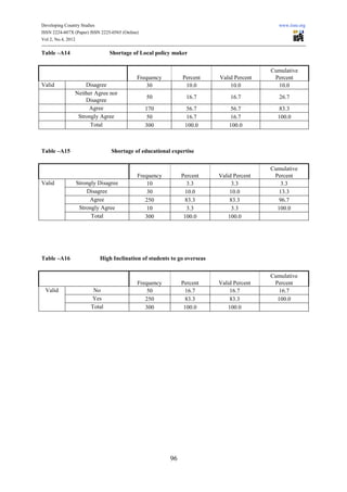 Developing Country Studies                                                                  www.iiste.org
ISSN 2224-607X (Paper) ISSN 2225-0565 (Online)
Vol 2, No.4, 2012

Table –A14                      Shortage of Local policy maker


                                                                                         Cumulative
                                             Frequency        Percent    Valid Percent    Percent
Valid              Disagree                      30            10.0          10.0          10.0
               Neither Agree nor
                                                 50             16.7         16.7           26.7
                   Disagree
                    Agree                        170            56.7          56.7          83.3
                Strongly Agree                    50            16.7          16.7         100.0
                     Total                       300           100.0         100.0



Table –A15                       Shortage of educational expertise


                                                                                         Cumulative
                                             Frequency        Percent    Valid Percent    Percent
Valid           Strongly Disagree                10              3.3           3.3           3.3
                    Disagree                     30             10.0          10.0          13.3
                     Agree                      250             83.3          83.3          96.7
                 Strongly Agree                  10              3.3           3.3         100.0
                      Total                     300            100.0         100.0




Table –A16                 High Inclination of students to go overseas


                                                                                         Cumulative
                                             Frequency        Percent    Valid Percent    Percent
 Valid                  No                       50             16.7          16.7          16.7
                       Yes                      250             83.3          83.3         100.0
                       Total                    300            100.0         100.0




                                                         96
 