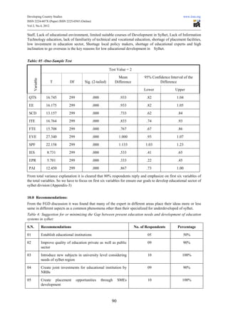 Developing Country Studies                                                                                           www.iiste.org
ISSN 2224-607X (Paper) ISSN 2225-0565 (Online)
Vol 2, No.4, 2012

Staff, Lack of educational environment, limited suitable courses of Development in Sylhet, Lack of Information
Technology education, lack of familiarity of technical and vocational education, shortage of placement facilities,
low investment in education sector, Shortage local policy makers, shortage of educational experts and high
inclination to go overseas is the key reasons for low educational development in Sylhet.


Table: 05 -One-Sample Test

                                                                  Test Value = 2

                                                                          Mean             95% Confidence Interval of the
       Variable




                        T            Df        Sig. (2-tailed)          Difference                 Difference

                                                                                          Lower               Upper

 QTS                 16.745         299                .000               .933              .82                1.04

 EE                  16.175         299                .000               .933              .82                1.05

 SCD                 13.157         299                .000               .733              .62                .84

 ITE                 16.764         299                .000               .833              .74                .93

 FTE                 15.708         299                .000               .767              .67                .86

 EVE                 27.340         299                .000               1.000             .93                1.07

 SPF                 22.158         299                .000               1.133            1.03                1.23

 IES                  8.731         299                .000               .533              .41                .65

 EPR                  5.701         299                .000               .333              .22                .45

 PAI                 12.450         299                .000               .867              .73                1.00

From total variance explanation it is cleared that 80% respondents reply and emphasize on first six variables of
the total variables. So we have to focus on first six variables for ensure our goals to develop educational sector of
sylhet division (Appendix-3)


10.0 Recommendations:
From the FGD discussion it was found that many of the expert in different areas place their ideas more or less
same in different aspects as a common phenomena other than their specialized for underdeveloped of sylhet.
Table 4: Suggestion for or minimizing the Gap between present education needs and development of education
systems in sylhet:

S.N.              Recommendations                                                    No. of Respondents        Percentage

01                Establish educational institutions                                        05                       50%

02                Improve quality of education private as well as public                    09                       90%
                  sector

03                Introduce new subjects in university level considering                    10                    100%
                  needs of sylhet region

04                Create joint investments for educational institution by                   09                       90%
                  NRBs

05                Create placement        opportunities       through    SMEs               10                    100%
                  development



                                                                    90
 