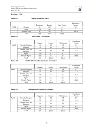 Developing Country Studies                                                                    www.iiste.org
ISSN 2224-607X (Paper) ISSN 2225-0565 (Online)
Vol 2, No.4, 2012

Frequency Table

Table –A2                          Quality of Teaching Staffs


                                                                                           Cumulative
                                            Frequency      Percent        Valid Percent     Percent
  Valid              Disagree                   50           16.7              16.7           16.7
                      Agree                    170           56.7              56.7           73.3
                  Strongly Agree                80           26.7              26.7          100.0
                       Total                   300          100.0             100.0
Table –A3                            Educational Environment


                                                                                           Cumulative
                                             Frequency          Percent    Valid Percent    Percent
 Valid          Strongly Disagree                10               3.3           3.3           3.3
                    Disagree                     30              10.0          10.0          13.3
                Neither Agree nor
                                                 10               3.3           3.3           16.7
                    Disagree
                     Agree                       170             56.7           56.7          73.3
                 Strongly Agree                   80             26.7           26.7         100.0
                      Total                      300            100.0          100.0
Table –A4               Suitable of Courses for educational development


                                                                                           Cumulative
                                             Frequency          Percent    Valid Percent    Percent
Valid           Strongly Disagree                10               3.3           3.3           3.3
                    Disagree                     30              10.0          10.0          13.3
                Neither Agree nor
                                                 40              13.3          13.3           26.7
                    Disagree
                     Agree                       170             56.7           56.7          83.3
                 Strongly Agree                   50             16.7           16.7         100.0
                      Total                      300            100.0          100.0



Table –A5                     Information Technology in education


                                                                                           Cumulative
                                             Frequency          Percent    Valid Percent    Percent
Valid           Strongly Disagree                10               3.3           3.3           3.3
                    Disagree                     20               6.7           6.7          10.0
                Neither Agree nor
                                                 20               6.7           6.7           16.7
                    Disagree
                     Agree                       210             70.0           70.0          86.7
                 Strongly Agree                   40             13.3           13.3         100.0
                      Total                      300            100.0          100.0




                                                         93
 