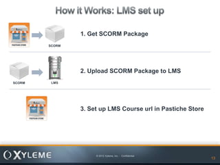 1. Get SCORM Package
        SCORM




                2. Upload SCORM Package to LMS
SCORM    LMS




                3. Set up LMS Course url in Pastiche Store




                     © 2012 Xyleme, Inc. - Confidential
                                                          13   13
 