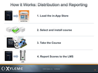 1. Load the in-App Store




      2. Select and install course



      3. Take the Course




      4. Report Scores to the LMS
LMS



          © 2012 Xyleme, Inc. - Confidential
                                               14   14
 