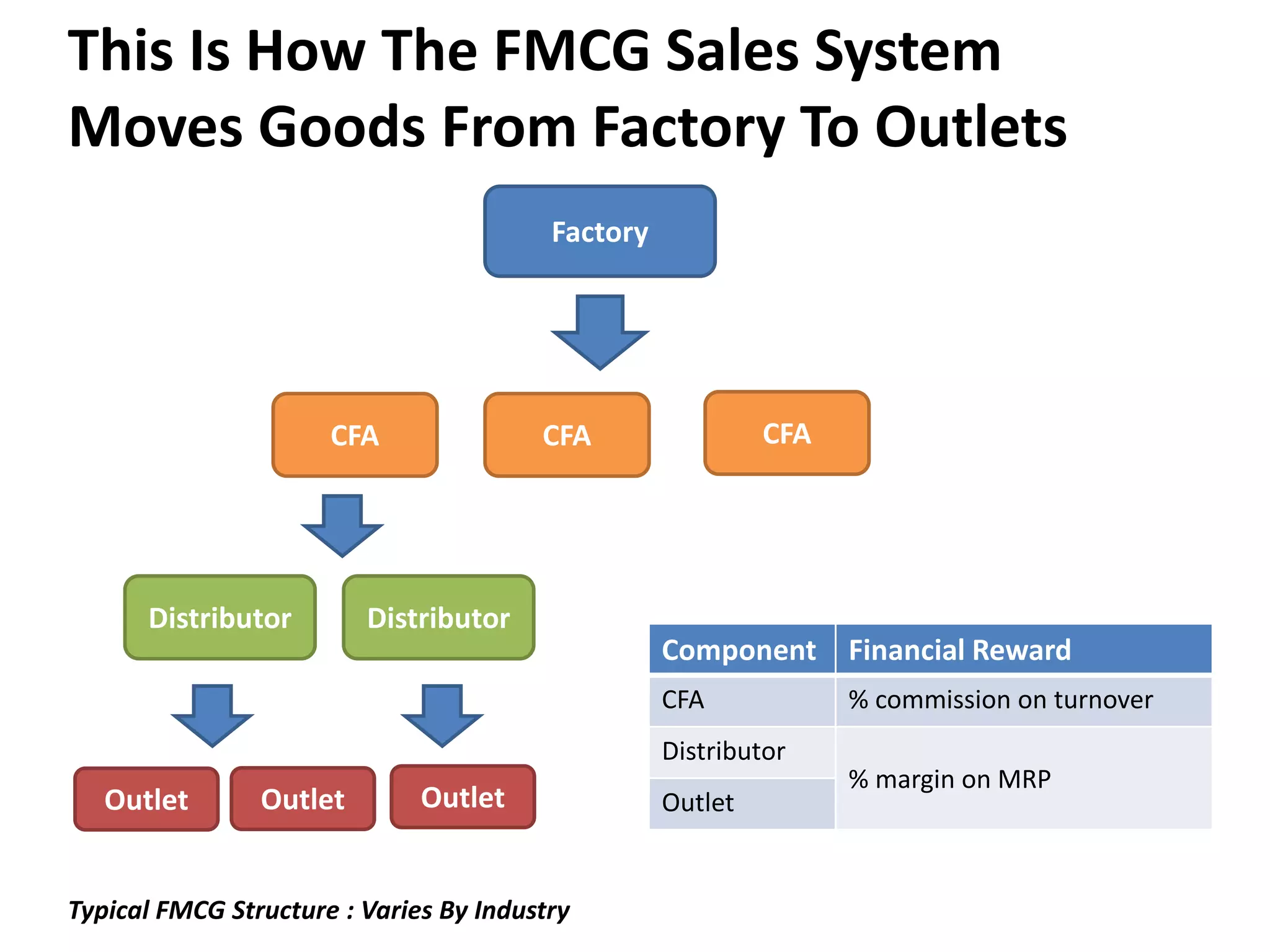 This Is How The FMCG Sales System
Moves Goods From Factory To Outlets
Factory
Outlet Outlet Outlet
CFA CFA CFA
Distributor Distributor
Typical FMCG Structure : Varies By Industry
Component Financial Reward
CFA % commission on turnover
Distributor
% margin on MRP
Outlet
 