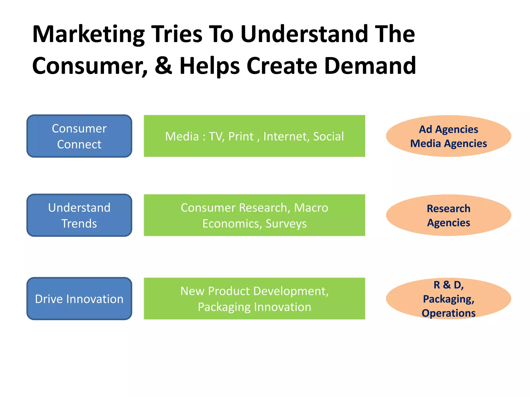 Marketing Tries To Understand The
Consumer, & Helps Create Demand
Consumer
Connect
Understand
Trends
Drive Innovation
Media : TV, Print , Internet, Social
Consumer Research, Macro
Economics, Surveys
New Product Development,
Packaging Innovation
Ad Agencies
Media Agencies
Research
Agencies
R & D,
Packaging,
Operations
 