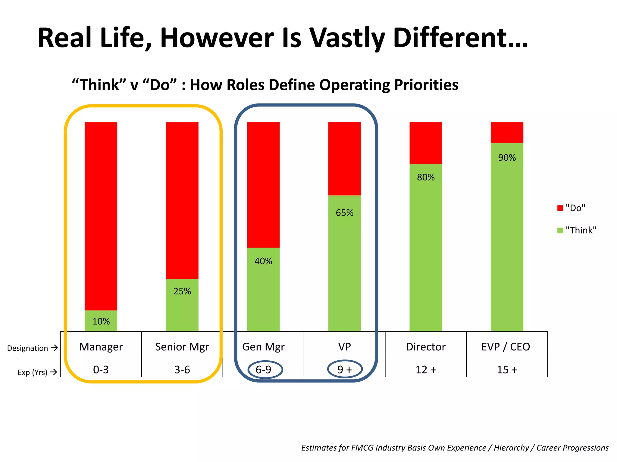 Real Life, However Is Vastly Different…
10%
25%
40%
65%
80%
90%
Manager Senior Mgr Gen Mgr VP Director EVP / CEO
0-3 3-6 6-9 9 + 12 + 15 +
"Do"
"Think"
Exp (Yrs) 
Designation 
Estimates for FMCG Industry Basis Own Experience / Hierarchy / Career Progressions
“Think” v “Do” : How Roles Define Operating Priorities
 