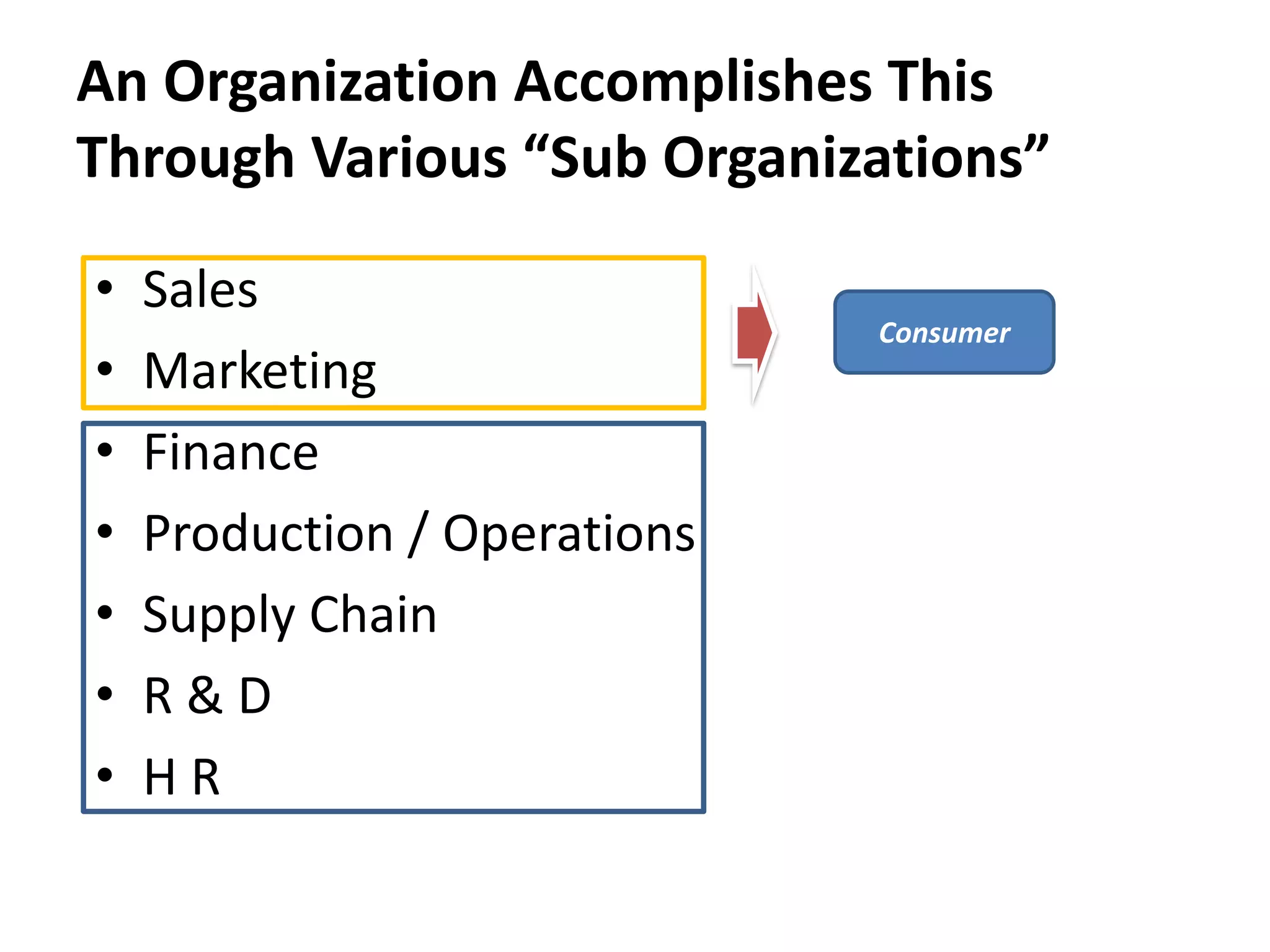 An Organization Accomplishes This
Through Various “Sub Organizations”
• Sales
• Marketing
• Finance
• Production / Operations
• Supply Chain
• R & D
• H R
Consumer
 
