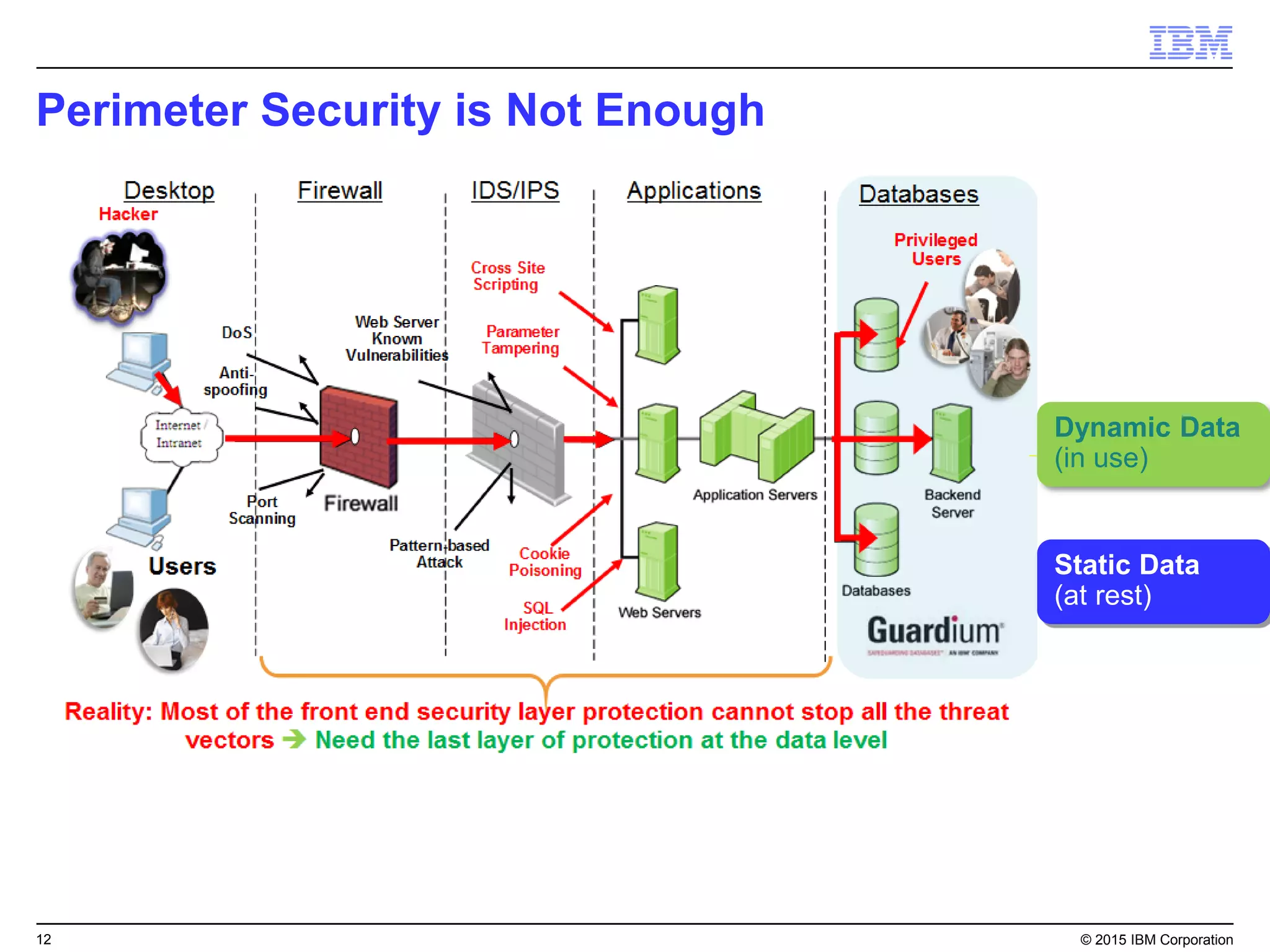 12© 2015 IBM Corporation
Disrupt the attack chain
Real-time situational awareness and incident response
IBM BigFix®
FIND IT. FIX IT. SECURE IT…FAST
Continuous
Monitoring
Discover vulnerabilities
and enforce
continuous compliance
BEFORE an attack
Threat
Protection
Detect and defend
against endpoint threats
in real time
DURING an attack
Incident
Response
Quarantine and remediate
non-compliant or
infected endpoints
AFTER an attack
ENDPOINT SECURITY
Actionable Intelligence
Real-time incident response
 