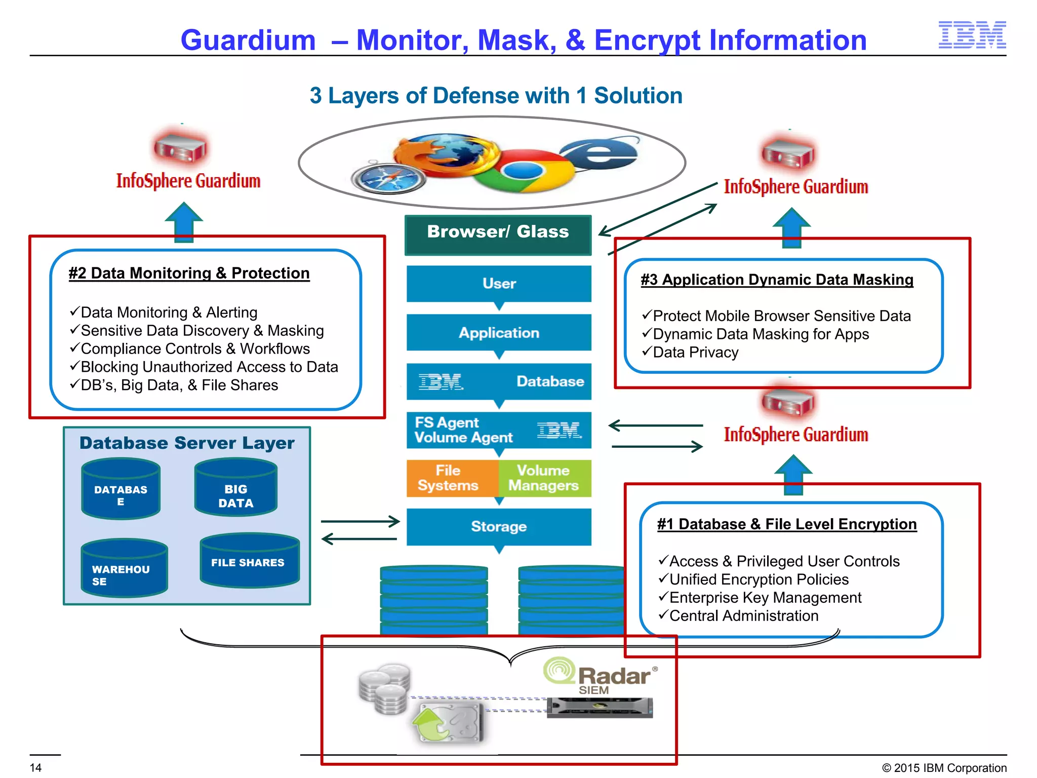 14© 2015 IBM Corporation
Advanced endpoint protection
Stop exploits before application vendors provide updates
Third-party AV ProtectionProtection IBMTrusteer Apex
• Anti-virus protection and Data
Loss Prevention
• Deploy and enforce security
configuration policies
IBM BigFix®
• Third-party anti-virus
management
• Manage compliance,
quarantine and remediate
Continuous protection from advanced persistent threats
• Multi-layered protection
designed to break the
threat lifecycle in real-time
Continuous
Monitoring
Threat
Protection
Incident
Response
 