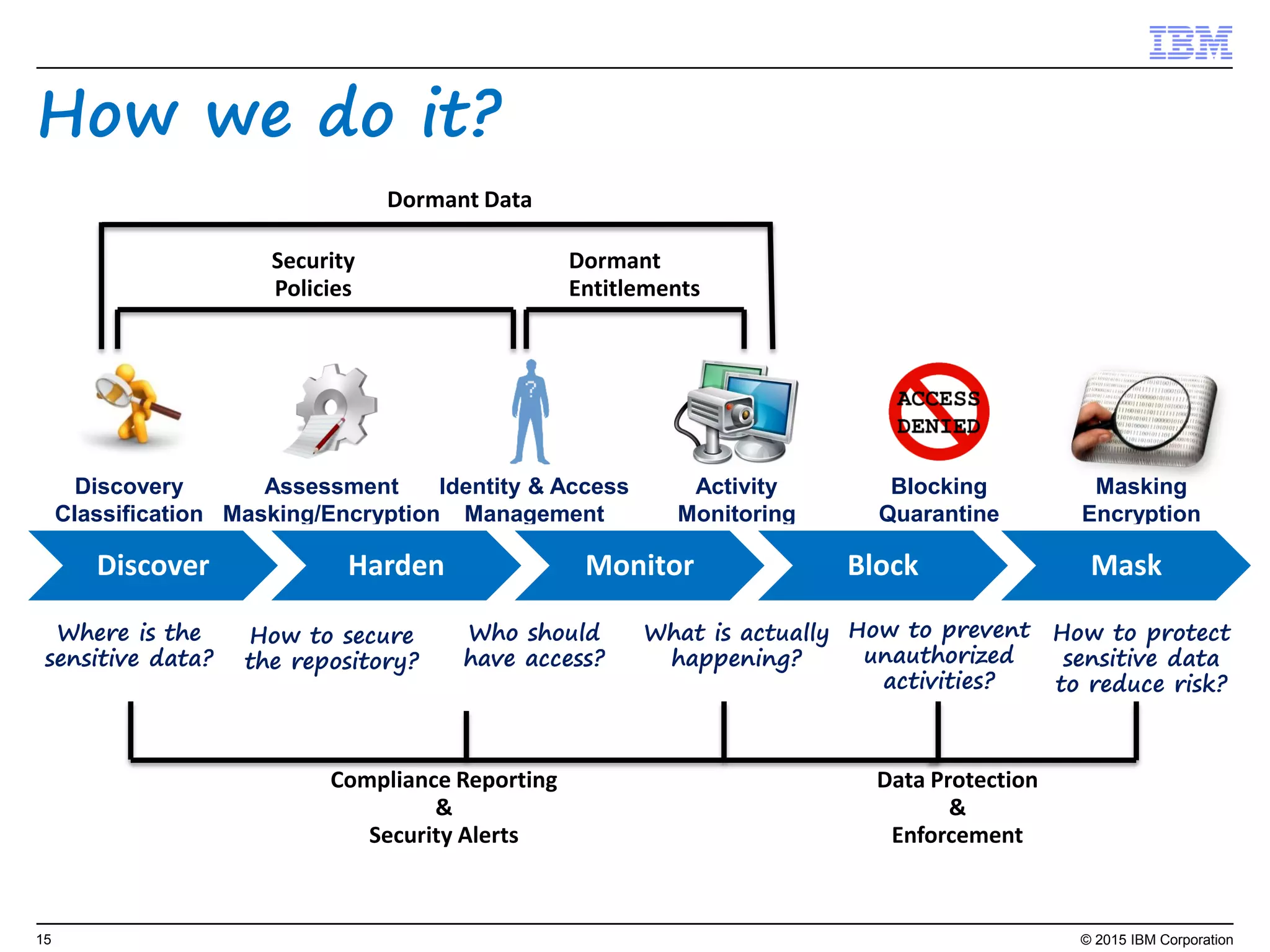 15© 2015 IBM Corporation
A look ahead
Integrated real-time endpoint intelligence for closed-loop risk management
IBM QRadarIBM BigFix
Real-time endpoint
intelligence
Network anomaly
detection
Provides current
endpoint status
Correlates events
and generates alerts
Prompts IT staff
to fix vulnerabilities
• Improves asset database accuracy
• Strengthens risk assessments
• Enhances compliance reporting
• Accelerates risk prioritization
of threats and vulnerabilities
• Increases reach of vulnerability
assessment to off-network endpoints
Integrated,
closed-loop
risk
management
Continuous
Monitoring
Threat
Protection
Incident
Response
 