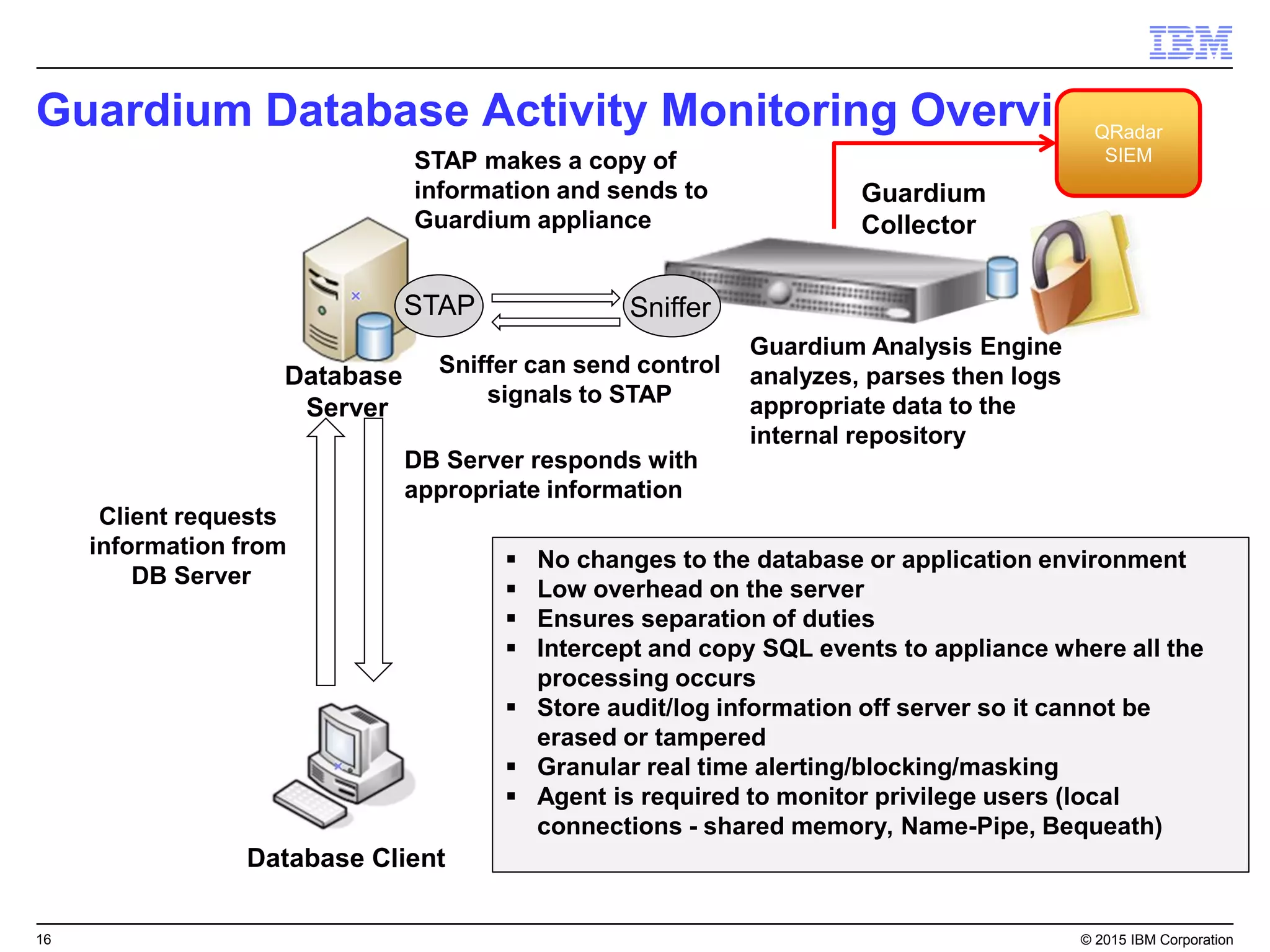 16© 2015 IBM Corporation
Respond to threats with blazing speed
Incident response
Fix problems in minutes
 Respond to threats
and vulnerabilities with
remediation in minutes
 Automatic, continuous,
closed-loop remediation
of endpoints
 Implement policies across
the organization for on-
and off-network endpoints
Remediate
Evaluate
Report
Continuous
Monitoring
Threat
Protection
Incident
Response
 