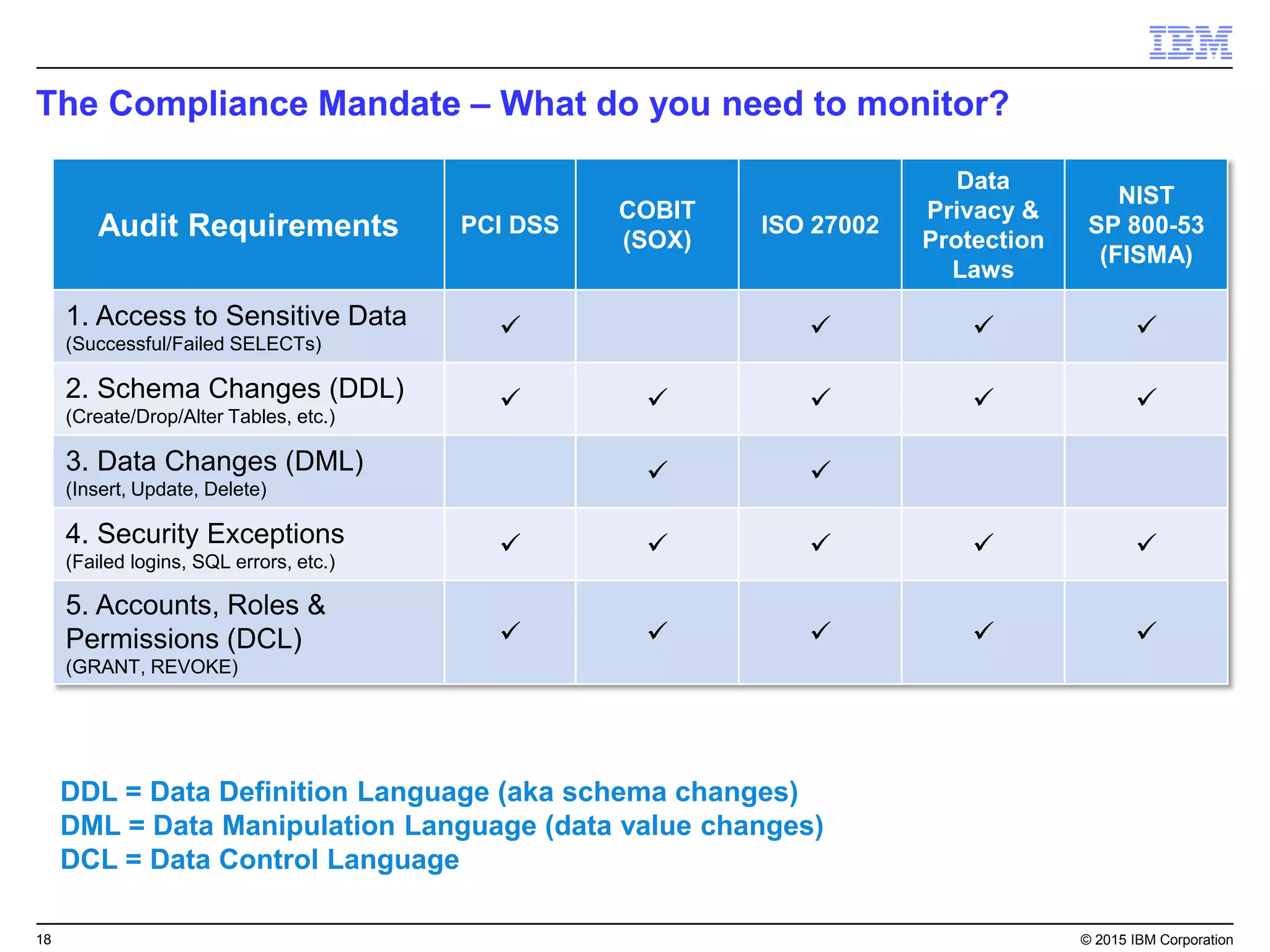 18© 2015 IBM Corporation
IBM BigFix – Unified Management and Security
Lifecycle Inventory Patch Compliance Protection
 Patch Mgmt
 Asset Discovery
 SW Distribution
 Advance Patching
 Remote Control
 OS Deployment
 Power Mgmt
 Sequenced Task
Automation
 SW/HW Inventory
 SW Usage
Reporting
 Software Catalogue
Correlation
 SW Tagging
 OS Patching
 3rd party App
Patching
 Offline Patching
 Patch Mgmt
 Sec Config Mgmt
 Vuln Assessment
 Comp Analytics
 3rd Party AV Mgmt
 Self Quarantine
Add-on:
 PCI DSS
 Anti-Malware
 Firewall
Add-on:
 Data Loss
Prevention &
Device Control
IT OPERATIONS SECURITY
IBM BigFix®
FIND IT. FIX IT. SECURE IT… FAST
 