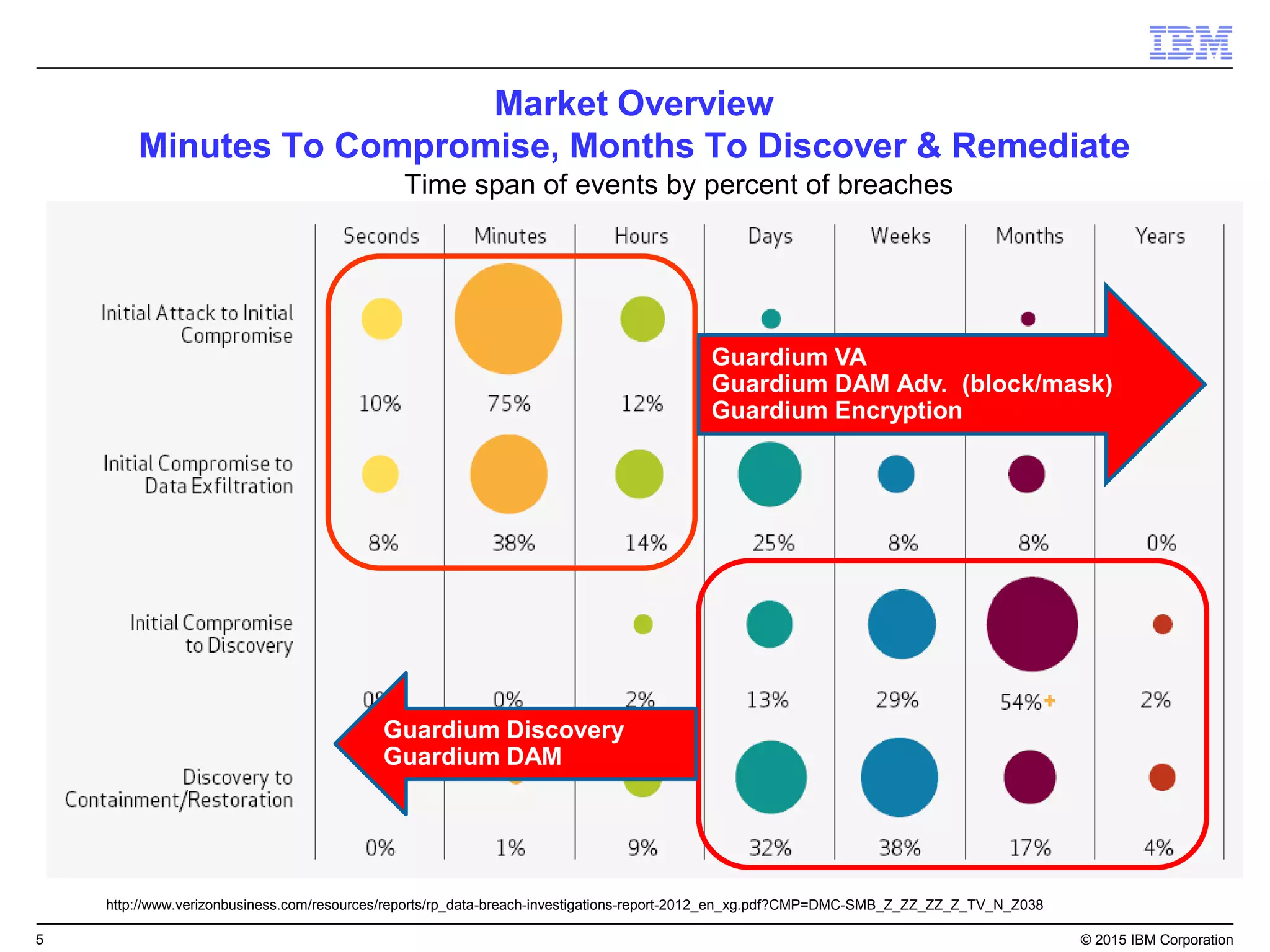 5© 2015 IBM Corporation
Architecture Complexity Resources
 Heavy, resource-intensive
agent(s)
 Multiple products,
multiple agents
 Not Internet-friendly
Why other approaches fail
 Too much admin
and infrastructure
 Little pre-built content
 Each task detracts from
higher value projects
 Slow, scan-based
architectures
 Limited coverage
 Not cost-effective at scale
 