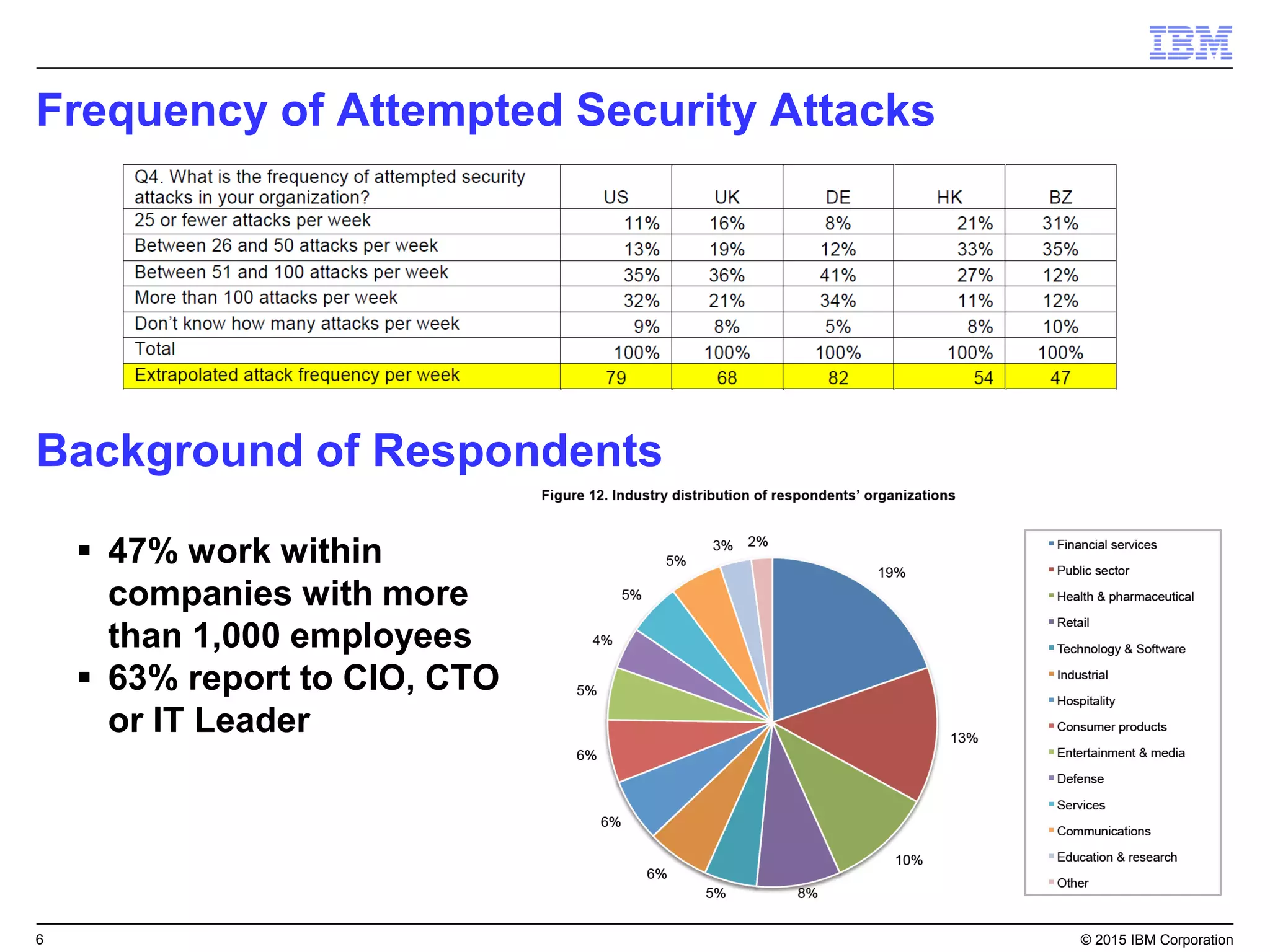 6© 2015 IBM Corporation
IBM BigFix: Bridge the gap between Security and IT Ops
ENDPOINT
SECURITY
Discovery
and Patching
Lifecycle
Management
Software Compliance
and Usage
Continuous
Monitoring
Threat
Protection
Incident
Response
ENDPOINT
MANAGEMENT
IBM BigFix®
FIND IT. FIX IT. SECURE IT.
…FAST
Shared visibility and control
between IT Operations
and Security
IT OPERATIONS SECURITY
Reduce operational costs while improving your security posture
 