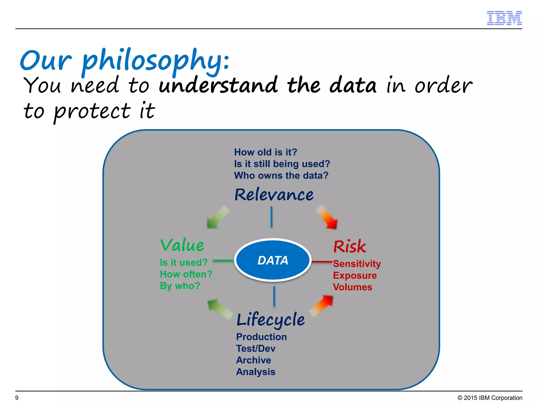 9© 2015 IBM Corporation
Discovery
and Patching
Lifecycle
Management
Software
Compliance
and Usage
Discovery and patching
A single-console management system to identify, patch, and report
on multiple devices and attributes
 Discover and report on every endpoint
– Desktops
– Laptops
– Servers
– Purpose-specific endpoints
e.g., ATMs and point-of-sale (POS) devices
 Gain accurate, up-to-the minute visibility
and continuous enforcement of patches
 Manage patches to hundreds of thousands
of endpoints, multiple operating systems
and applications – automatically
 Clients report >98% first pass patch success
Protecting 50,000 PCs, servers and ATMs in 1,800 locations with one console
SunTrust Banks
 