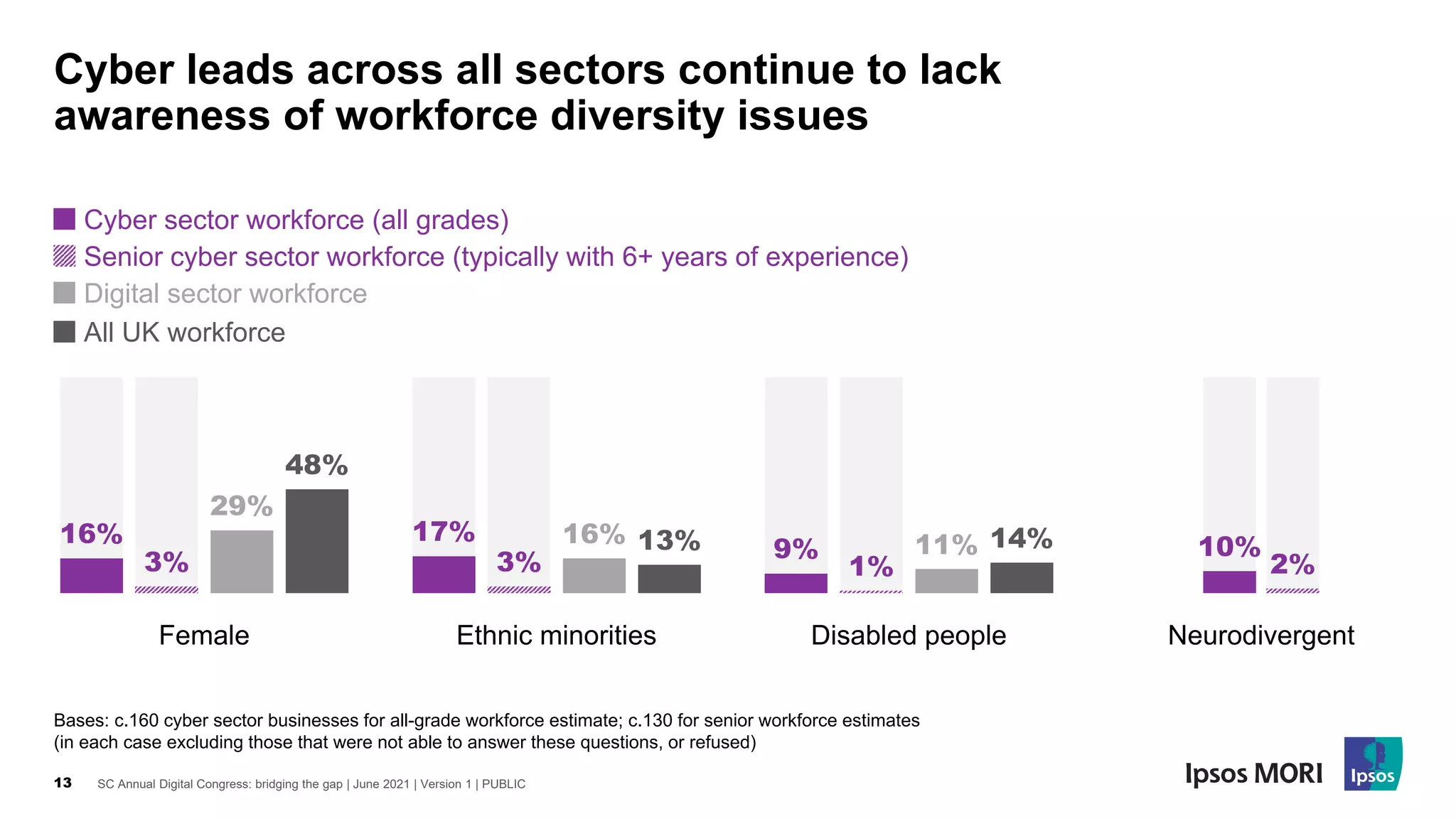 SC Annual Digital Congress: bridging the gap | June 2021 | Version 1 | PUBLIC
13
Cyber leads across all sectors continue to lack
awareness of workforce diversity issues
Bases: c.160 cyber sector businesses for all-grade workforce estimate; c.130 for senior workforce estimates
(in each case excluding those that were not able to answer these questions, or refused)
Senior cyber sector workforce (typically with 6+ years of experience)
Cyber sector workforce (all grades)
Digital sector workforce
All UK workforce
16%
3%
29%
48%
17%
3%
16% 13% 9%
1%
11% 14% 10%
2%
Female Ethnic minorities Disabled people Neurodivergent
 