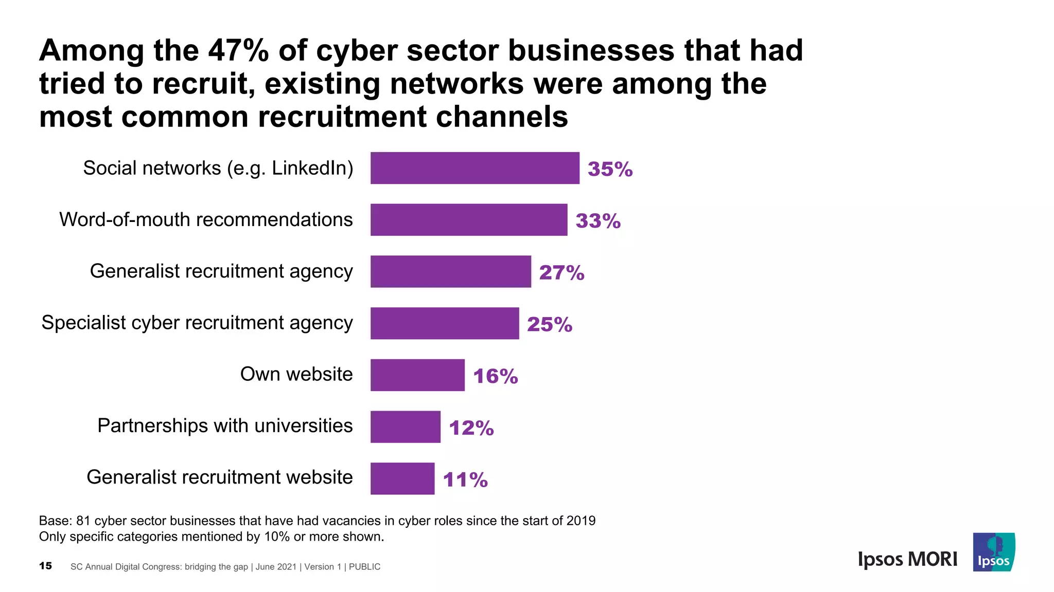 SC Annual Digital Congress: bridging the gap | June 2021 | Version 1 | PUBLIC
15
Among the 47% of cyber sector businesses that had
tried to recruit, existing networks were among the
most common recruitment channels
Base: 81 cyber sector businesses that have had vacancies in cyber roles since the start of 2019
Only specific categories mentioned by 10% or more shown.
35%
33%
27%
25%
16%
12%
11%
Generalist recruitment website
Generalist recruitment agency
Partnerships with universities
Own website
Social networks (e.g. LinkedIn)
Specialist cyber recruitment agency
Word-of-mouth recommendations
 