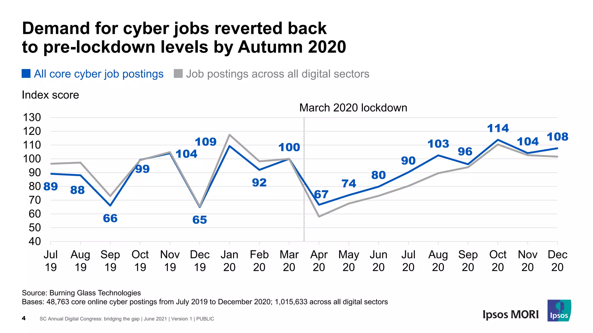 SC Annual Digital Congress: bridging the gap | June 2021 | Version 1 | PUBLIC
4
Demand for cyber jobs reverted back
to pre-lockdown levels by Autumn 2020
Source: Burning Glass Technologies
Bases: 48,763 core online cyber postings from July 2019 to December 2020; 1,015,633 across all digital sectors
89 88
66
99
104
65
109
92
100
67
74
80
90
103
96
114
104 108
40
50
60
70
80
90
100
110
120
130
Jul
19
Aug
19
Sep
19
Oct
19
Nov
19
Dec
19
Jan
20
Feb
20
Mar
20
Apr
20
May
20
Jun
20
Jul
20
Aug
20
Sep
20
Oct
20
Nov
20
Dec
20
Job postings across all digital sectors
Index score
All core cyber job postings
March 2020 lockdown
 