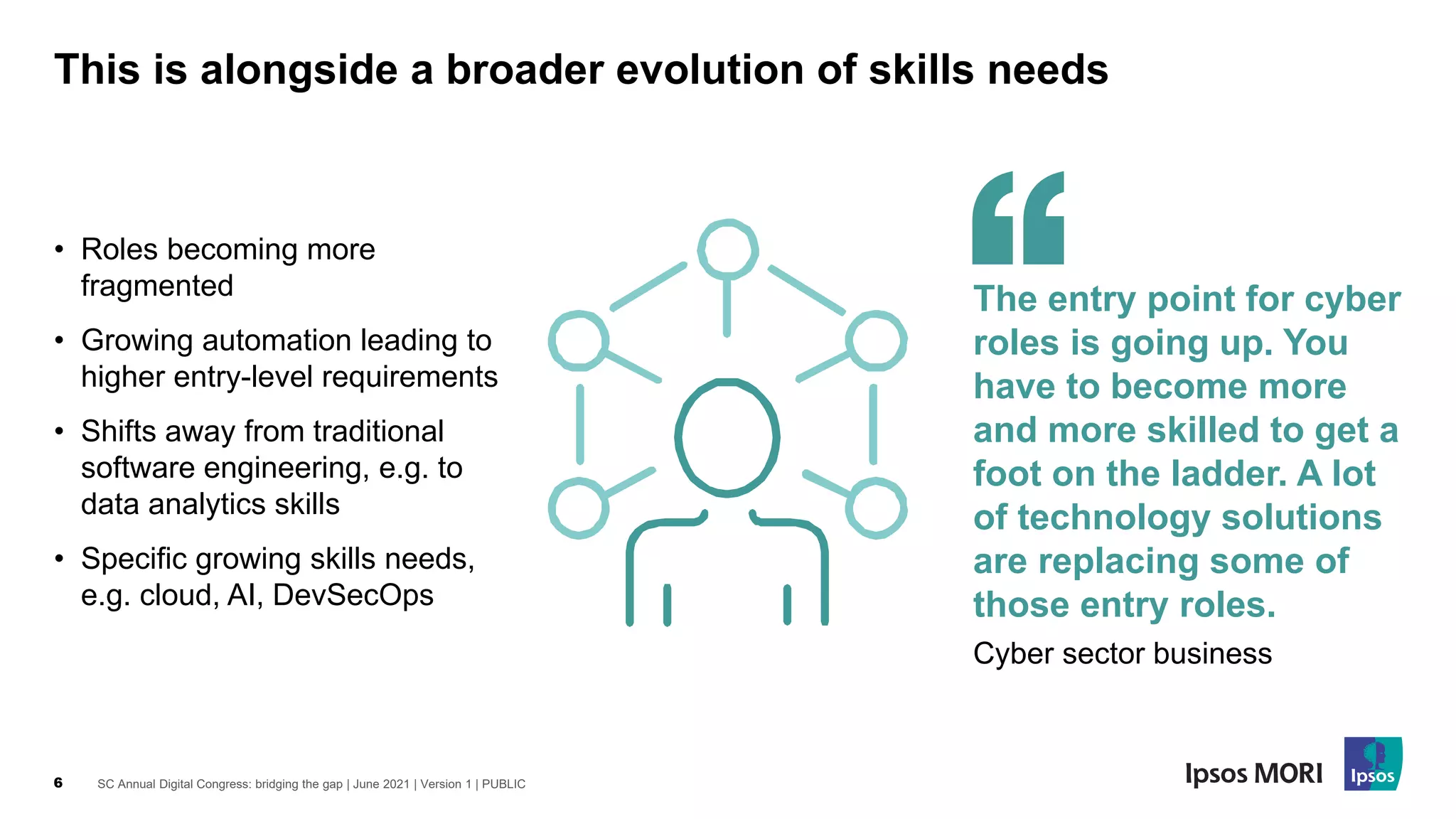 SC Annual Digital Congress: bridging the gap | June 2021 | Version 1 | PUBLIC
6
This is alongside a broader evolution of skills needs
The entry point for cyber
roles is going up. You
have to become more
and more skilled to get a
foot on the ladder. A lot
of technology solutions
are replacing some of
those entry roles.
Cyber sector business
• Roles becoming more
fragmented
• Growing automation leading to
higher entry-level requirements
• Shifts away from traditional
software engineering, e.g. to
data analytics skills
• Specific growing skills needs,
e.g. cloud, AI, DevSecOps
 