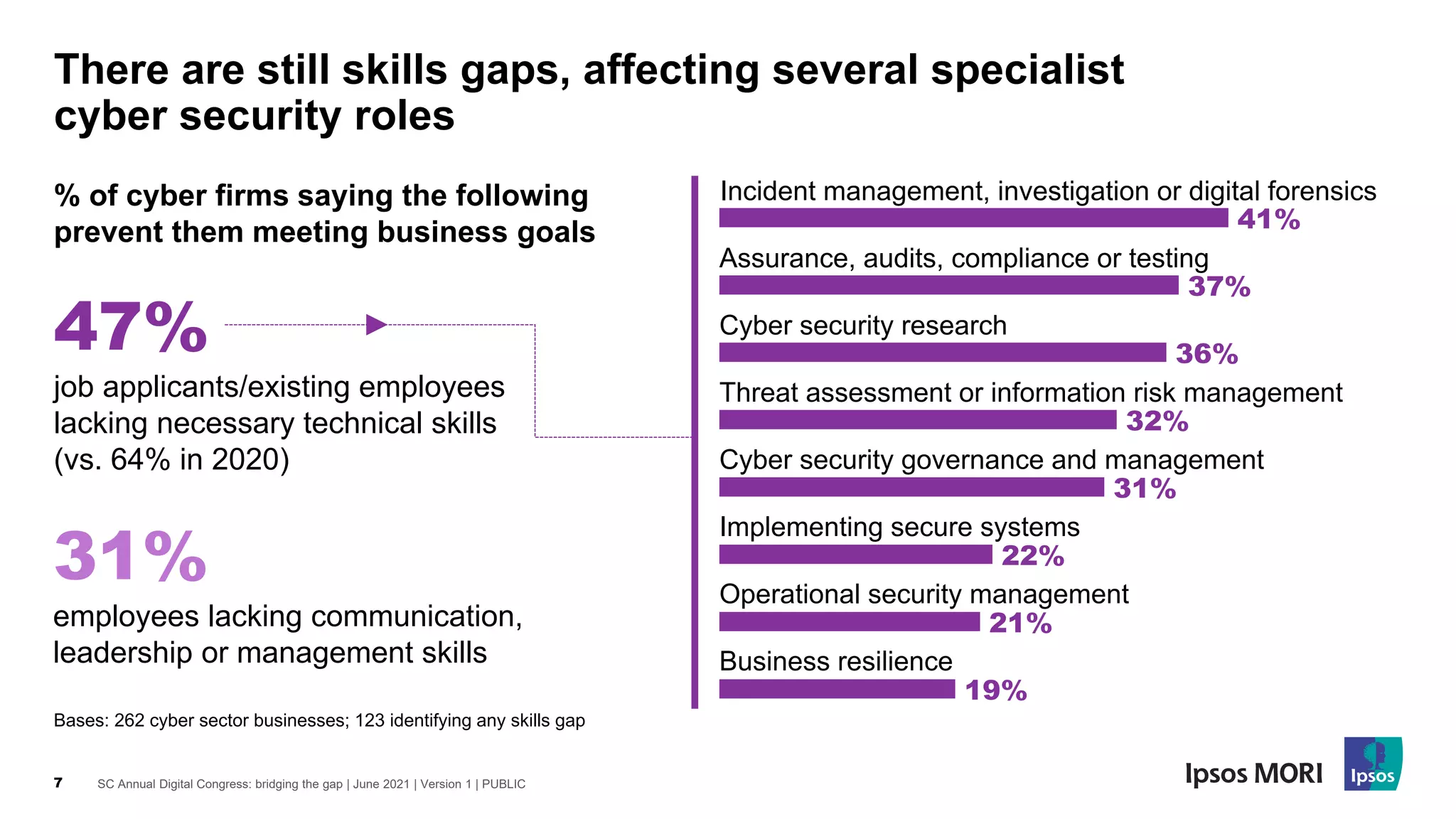 SC Annual Digital Congress: bridging the gap | June 2021 | Version 1 | PUBLIC
7
There are still skills gaps, affecting several specialist
cyber security roles
Bases: 262 cyber sector businesses; 123 identifying any skills gap
% of cyber firms saying the following
prevent them meeting business goals
47%
job applicants/existing employees
lacking necessary technical skills
(vs. 64% in 2020)
31%
employees lacking communication,
leadership or management skills
41%
37%
36%
32%
31%
22%
21%
19%
Business resilience
Assurance, audits, compliance or testing
Incident management, investigation or digital forensics
Cyber security research
Threat assessment or information risk management
Cyber security governance and management
Implementing secure systems
Operational security management
 