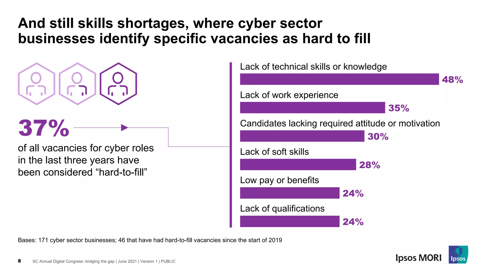 SC Annual Digital Congress: bridging the gap | June 2021 | Version 1 | PUBLIC
8
And still skills shortages, where cyber sector
businesses identify specific vacancies as hard to fill
Bases: 171 cyber sector businesses; 46 that have had hard-to-fill vacancies since the start of 2019
37%
of all vacancies for cyber roles
in the last three years have
been considered “hard-to-fill”
48%
35%
30%
28%
24%
24%
Lack of work experience
Lack of technical skills or knowledge
Candidates lacking required attitude or motivation
Lack of soft skills
Low pay or benefits
Lack of qualifications
 